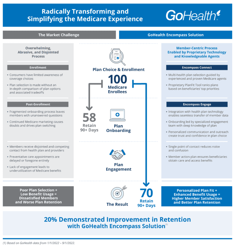 Flowchart titled "Radically Transforming and Simplifying the Medicare Experience" detailing GoHealth's Encompass Solution, highlighting plan choice, onboarding, and engagement resulting in improved retention from 58% to 70%.