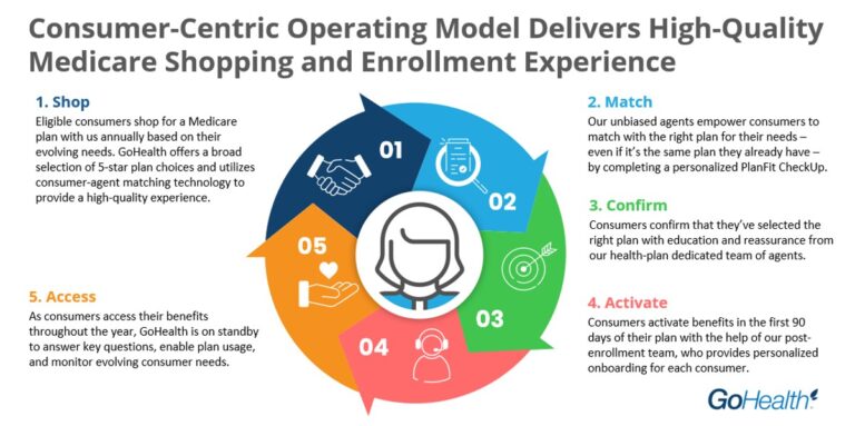 Flowchart outlining the Consumer-Centric Operating Model for Medicare shopping and enrollment: 1-Shop, 2-Match, 3-Confirm, 4-Activate, 5-Access. Enhanced with 24/7 tours and real-time messaging. GoHealth logo included.