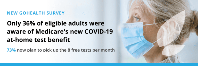 An older woman wearing a face mask looks out a window beside text stating that only 36% of eligible adults knew about Medicare's new COVID-19 at-home test benefit; 73% now plan to get the tests.